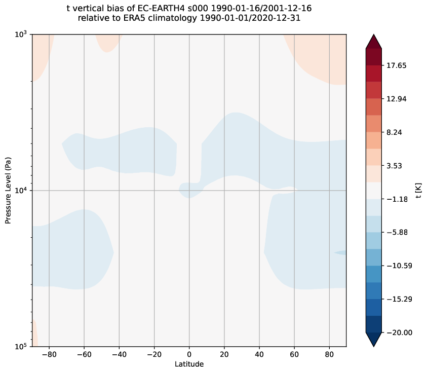 global_biases.vertical_bias.atos.EC-EARTH4.s000.t.obs.ERA5.era5.ymd