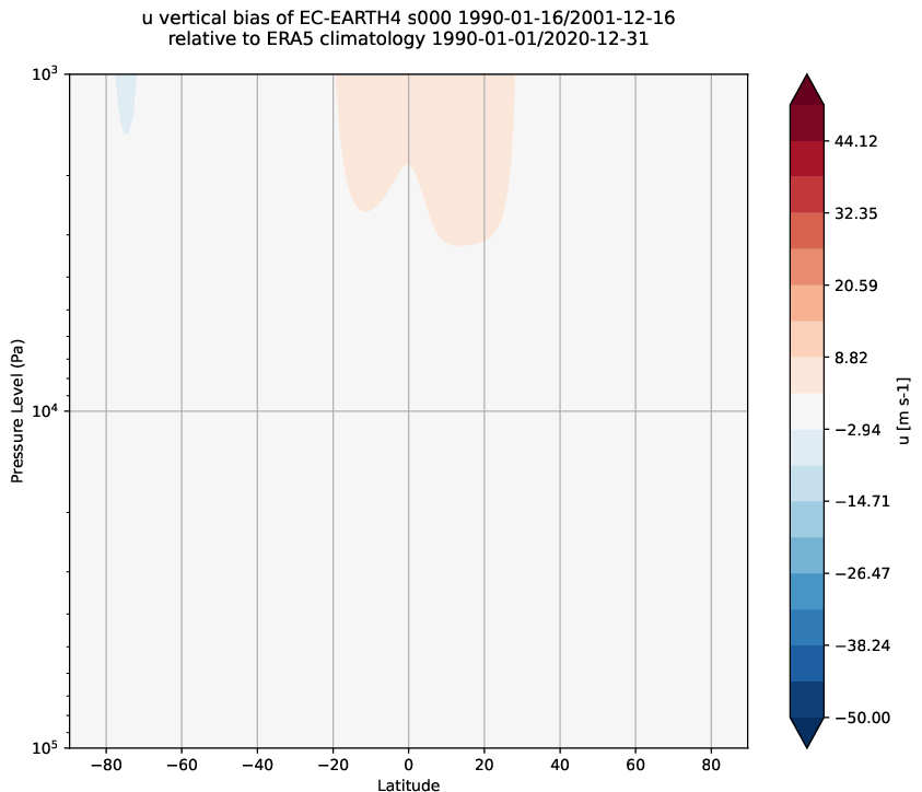 global_biases.vertical_bias.atos.EC-EARTH4.s000.u.obs.ERA5.era5.ymd