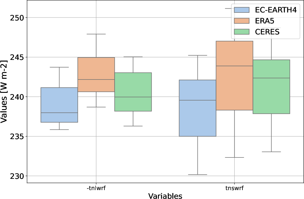 radiation.boxplot.atos.EC-EARTH4.s000