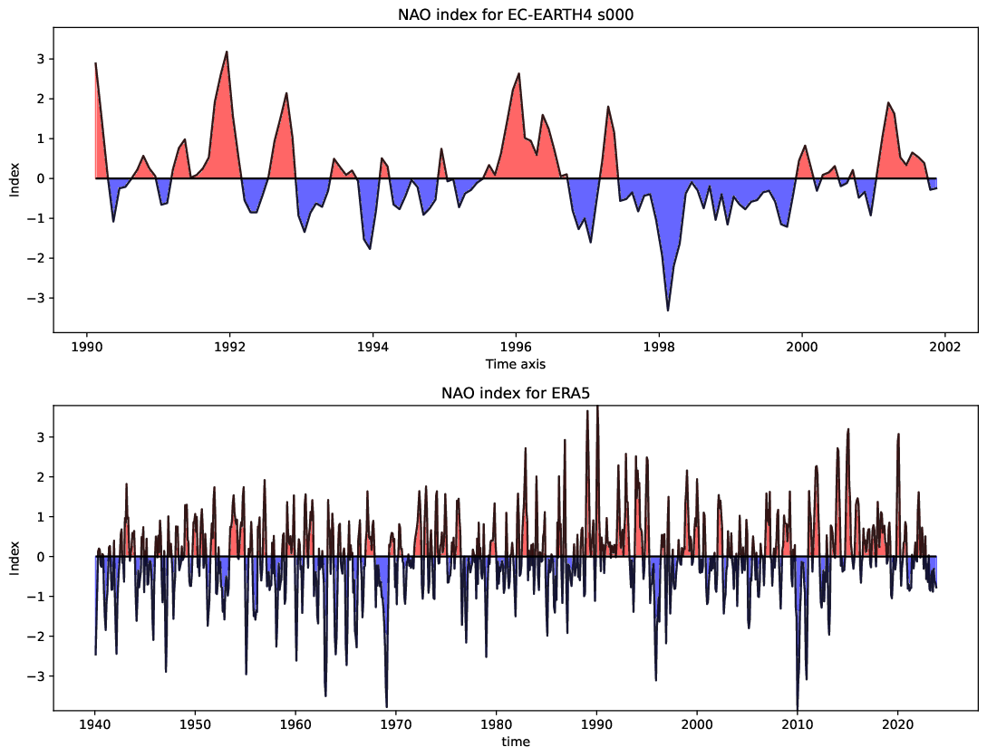 teleconnections.NAO_index.atos.EC-EARTH4.s000.ERA5
