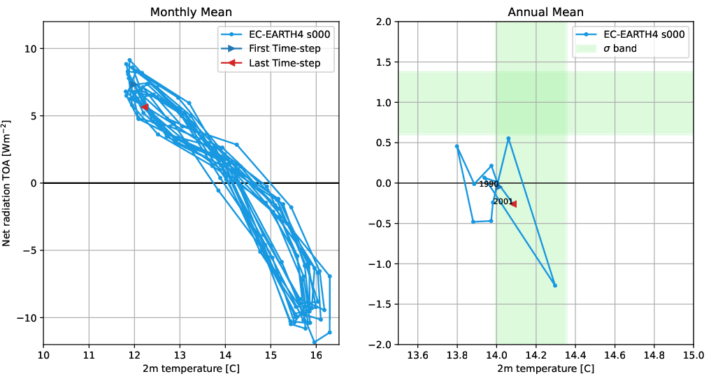 timeseries.gregory_plot.atos.EC-EARTH4.s000