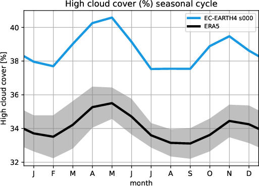 timeseries.seasonalcycle.atos.EC-EARTH4.s000.hcc.ERA5.era5