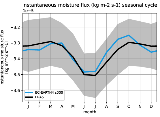 timeseries.seasonalcycle.atos.EC-EARTH4.s000.ie.ERA5.era5