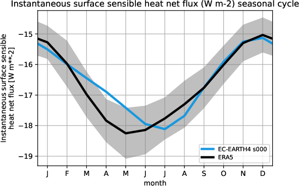timeseries.seasonalcycle.atos.EC-EARTH4.s000.ishf.ERA5.era5