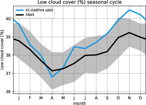 timeseries.seasonalcycle.atos.EC-EARTH4.s000.lcc.ERA5.era5