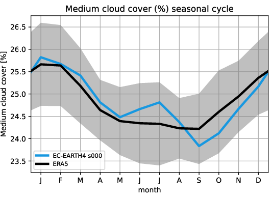timeseries.seasonalcycle.atos.EC-EARTH4.s000.mcc.ERA5.era5