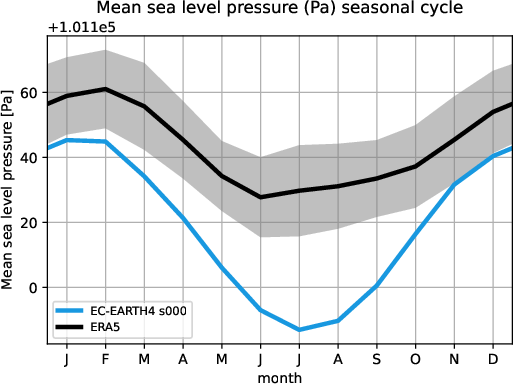 timeseries.seasonalcycle.atos.EC-EARTH4.s000.msl.ERA5.era5