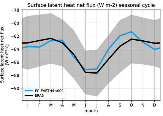 timeseries.seasonalcycle.atos.EC-EARTH4.s000.slhtf.ERA5.era5