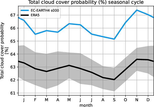 timeseries.seasonalcycle.atos.EC-EARTH4.s000.tcc.ERA5.era5
