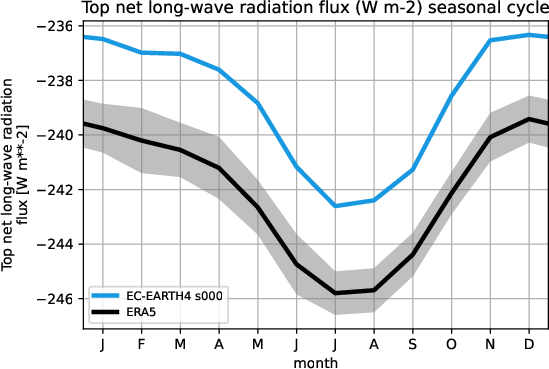 timeseries.seasonalcycle.atos.EC-EARTH4.s000.tnlwrf.ERA5.era5