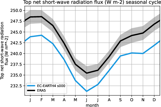 timeseries.seasonalcycle.atos.EC-EARTH4.s000.tnswrf.ERA5.era5