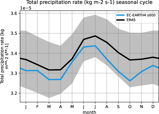 timeseries.seasonalcycle.atos.EC-EARTH4.s000.tprate.ERA5.era5