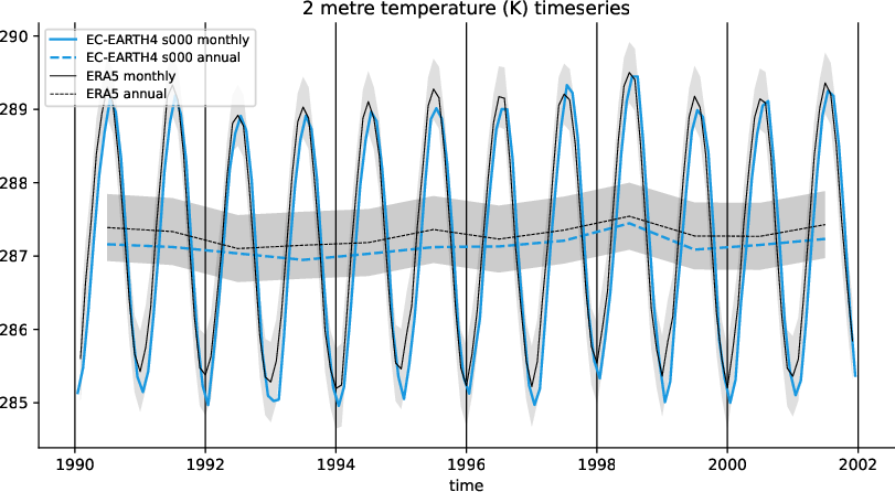 timeseries.timeseries.atos.EC-EARTH4.s000.2t