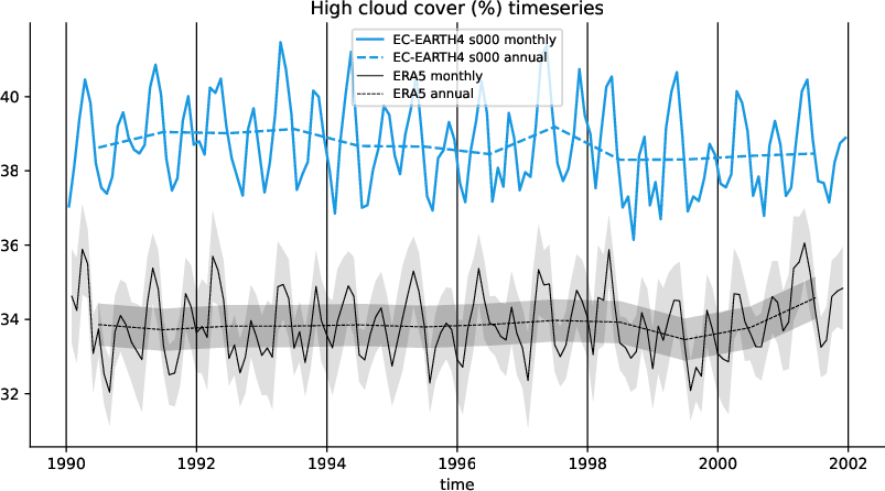 timeseries.timeseries.atos.EC-EARTH4.s000.hcc