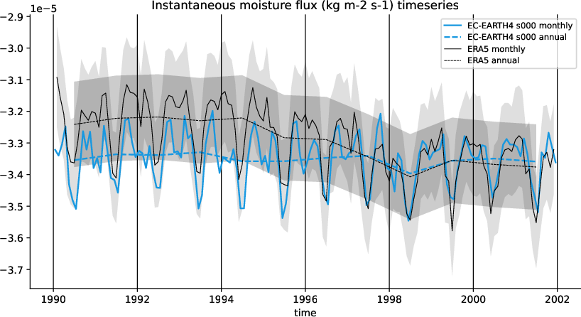 timeseries.timeseries.atos.EC-EARTH4.s000.ie
