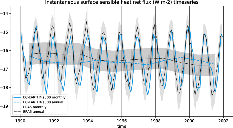 timeseries.timeseries.atos.EC-EARTH4.s000.ishf