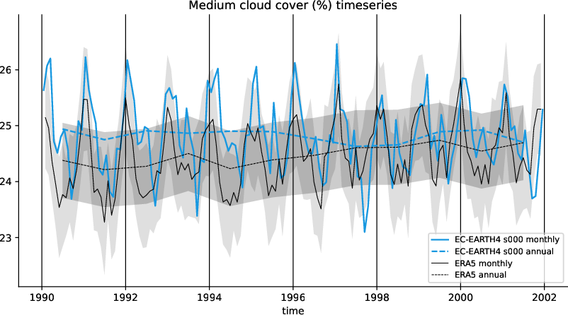 timeseries.timeseries.atos.EC-EARTH4.s000.mcc