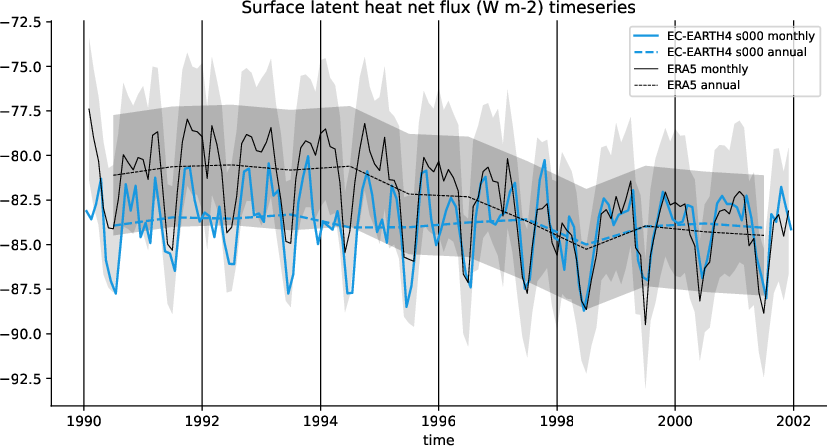 timeseries.timeseries.atos.EC-EARTH4.s000.slhtf