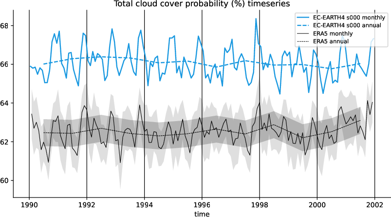 timeseries.timeseries.atos.EC-EARTH4.s000.tcc