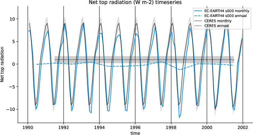timeseries.timeseries.atos.EC-EARTH4.s000.tnlwrf+tnswrf