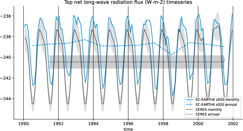 timeseries.timeseries.atos.EC-EARTH4.s000.tnlwrf