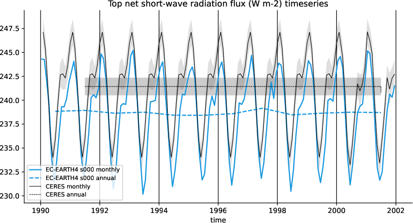 timeseries.timeseries.atos.EC-EARTH4.s000.tnswrf