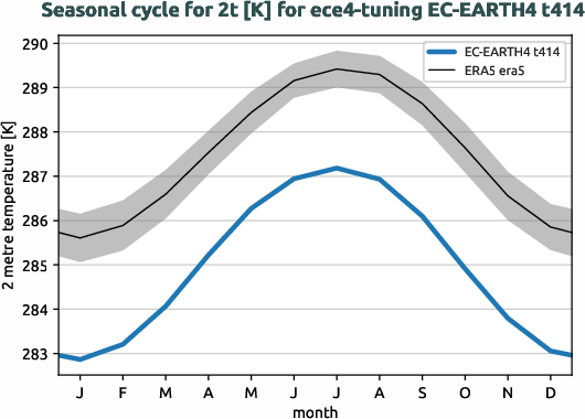 atmosphere.seasonalcycles.ece4-tuning.EC-EARTH4.t414.r1.obs.ERA5.era5.2t