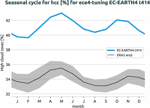 atmosphere.seasonalcycles.ece4-tuning.EC-EARTH4.t414.r1.obs.ERA5.era5.hcc