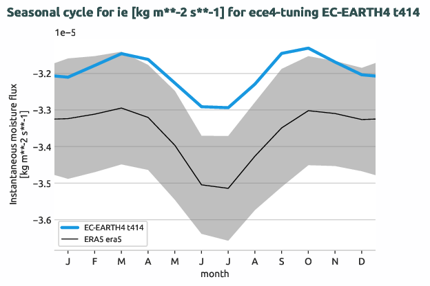 atmosphere.seasonalcycles.ece4-tuning.EC-EARTH4.t414.r1.obs.ERA5.era5.ie