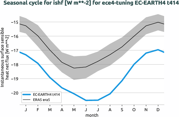 atmosphere.seasonalcycles.ece4-tuning.EC-EARTH4.t414.r1.obs.ERA5.era5.ishf