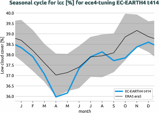 atmosphere.seasonalcycles.ece4-tuning.EC-EARTH4.t414.r1.obs.ERA5.era5.lcc