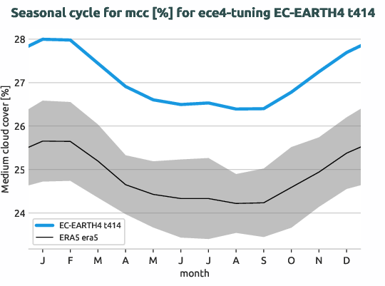 atmosphere.seasonalcycles.ece4-tuning.EC-EARTH4.t414.r1.obs.ERA5.era5.mcc
