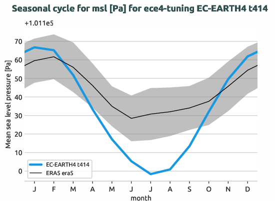 atmosphere.seasonalcycles.ece4-tuning.EC-EARTH4.t414.r1.obs.ERA5.era5.msl