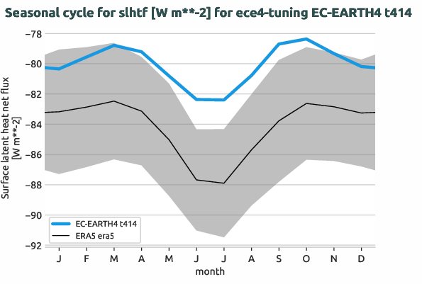 atmosphere.seasonalcycles.ece4-tuning.EC-EARTH4.t414.r1.obs.ERA5.era5.slhtf