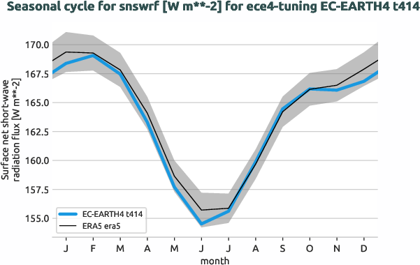 atmosphere.seasonalcycles.ece4-tuning.EC-EARTH4.t414.r1.obs.ERA5.era5.snswrf
