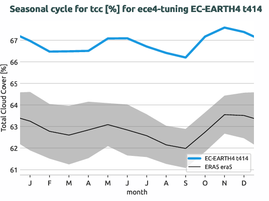 atmosphere.seasonalcycles.ece4-tuning.EC-EARTH4.t414.r1.obs.ERA5.era5.tcc