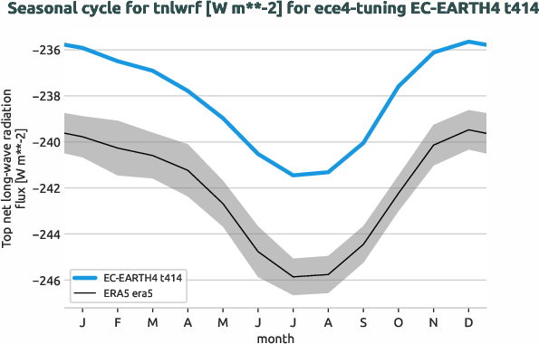 atmosphere.seasonalcycles.ece4-tuning.EC-EARTH4.t414.r1.obs.ERA5.era5.tnlwrf