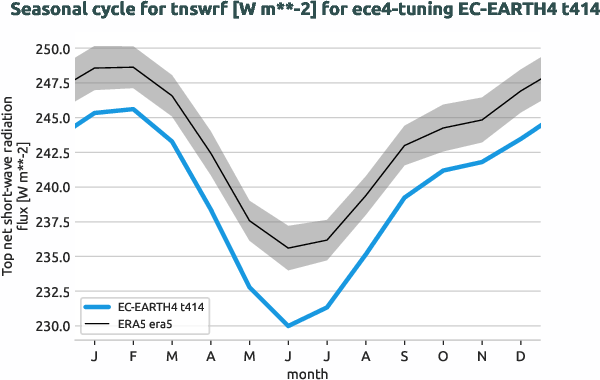 atmosphere.seasonalcycles.ece4-tuning.EC-EARTH4.t414.r1.obs.ERA5.era5.tnswrf