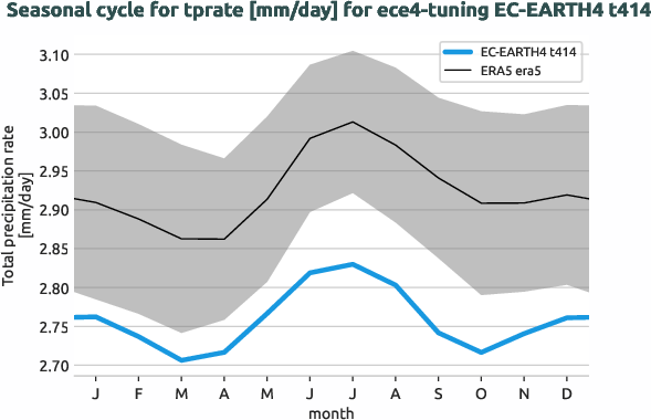 atmosphere.seasonalcycles.ece4-tuning.EC-EARTH4.t414.r1.obs.ERA5.era5.tprate