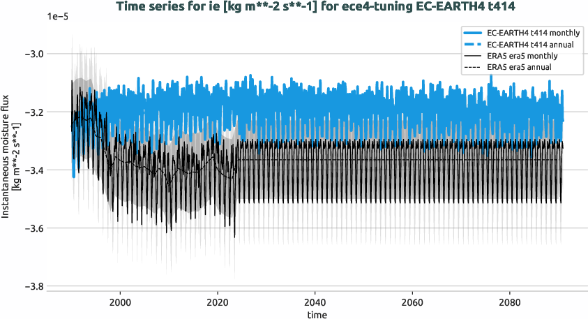 atmosphere.timeseries.ece4-tuning.EC-EARTH4.t414.r1.obs.ERA5.era5.ie