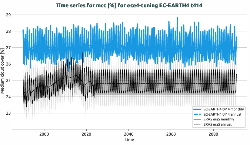atmosphere.timeseries.ece4-tuning.EC-EARTH4.t414.r1.obs.ERA5.era5.mcc