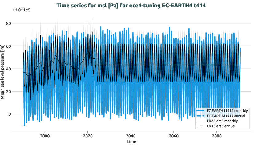 atmosphere.timeseries.ece4-tuning.EC-EARTH4.t414.r1.obs.ERA5.era5.msl