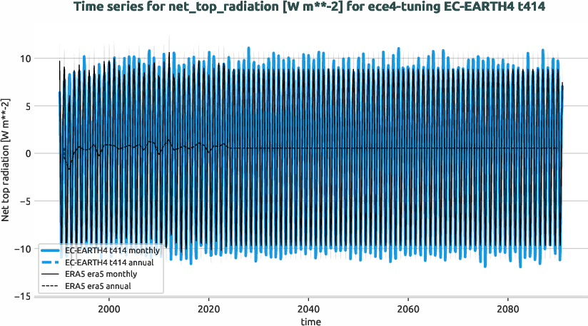 atmosphere.timeseries.ece4-tuning.EC-EARTH4.t414.r1.obs.ERA5.era5.net_top_radiation