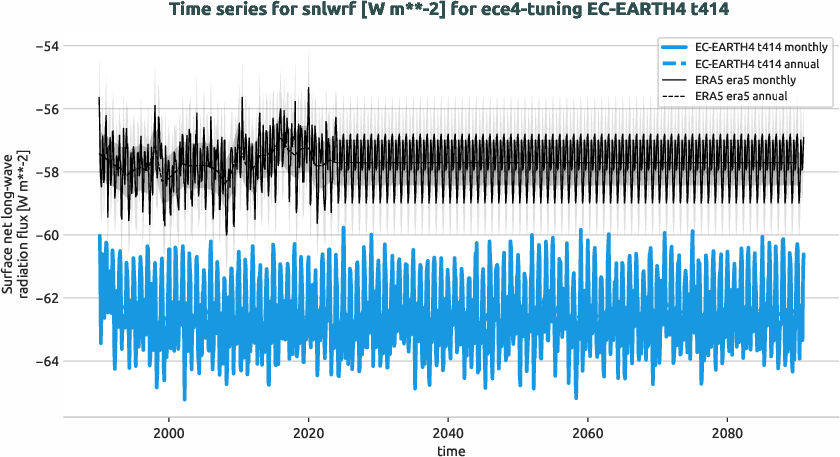 atmosphere.timeseries.ece4-tuning.EC-EARTH4.t414.r1.obs.ERA5.era5.snlwrf