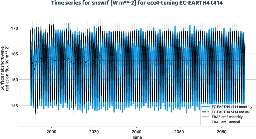 atmosphere.timeseries.ece4-tuning.EC-EARTH4.t414.r1.obs.ERA5.era5.snswrf