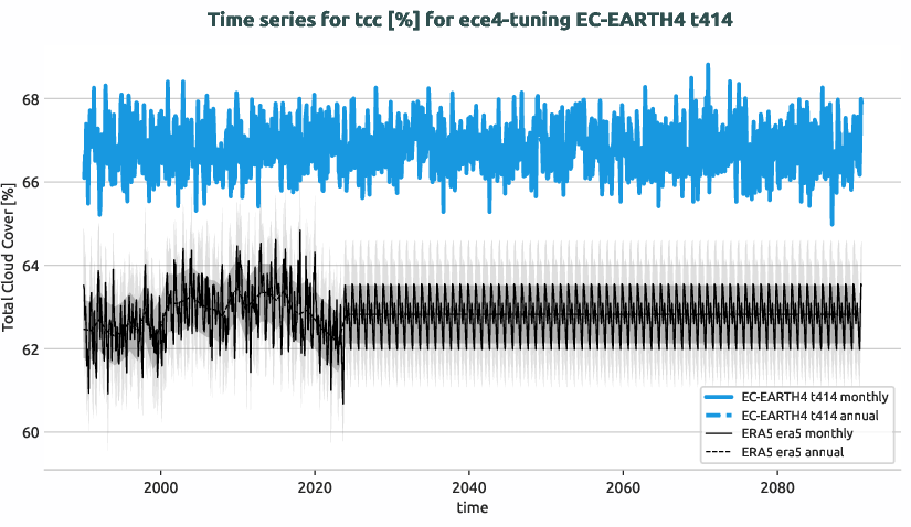 atmosphere.timeseries.ece4-tuning.EC-EARTH4.t414.r1.obs.ERA5.era5.tcc