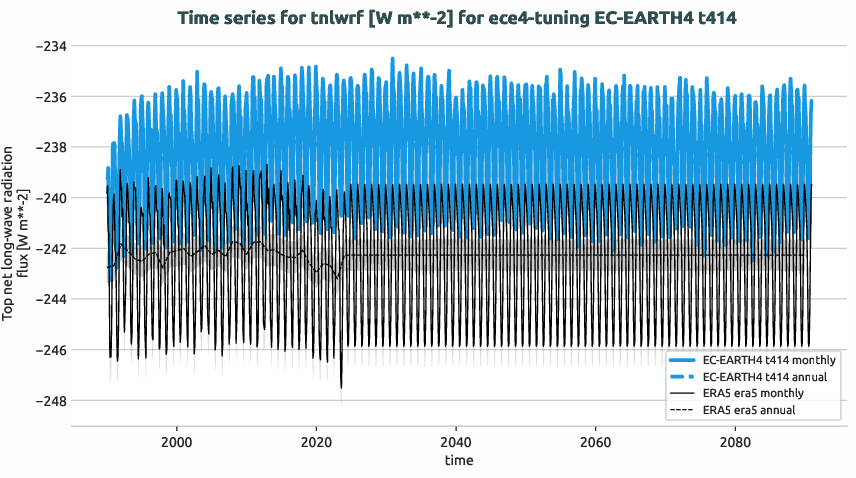 atmosphere.timeseries.ece4-tuning.EC-EARTH4.t414.r1.obs.ERA5.era5.tnlwrf