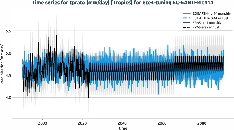 atmosphere.timeseries.ece4-tuning.EC-EARTH4.t414.r1.obs.ERA5.era5.tprate.tropics