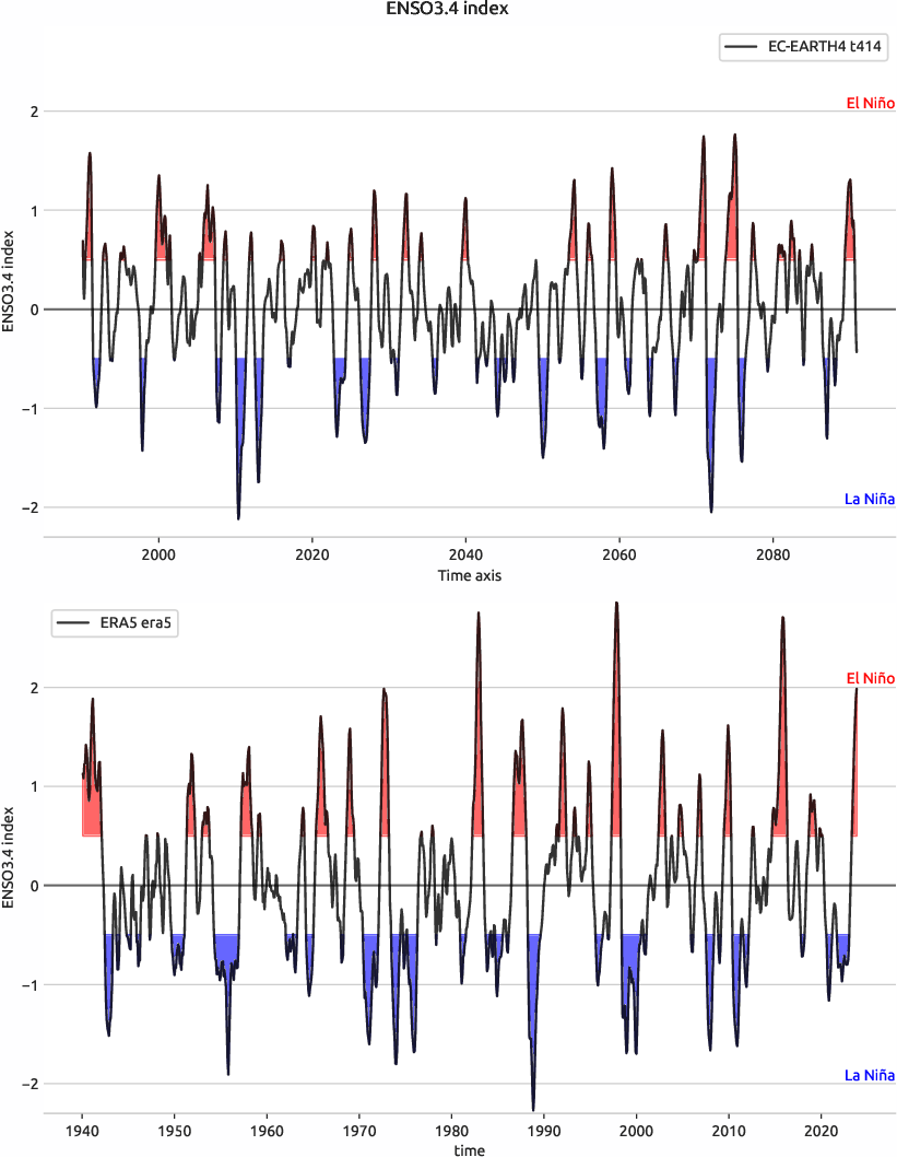 enso.index.ece4-tuning.EC-EARTH4.t414.r1.obs.ERA5.era5