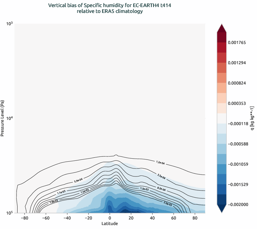 globalbiases.vertical_bias.ece4-tuning.EC-EARTH4.t414.r1.ERA5.era5.q
